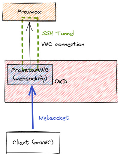 Proxmox noVNC as programmed by Jordan Rogers