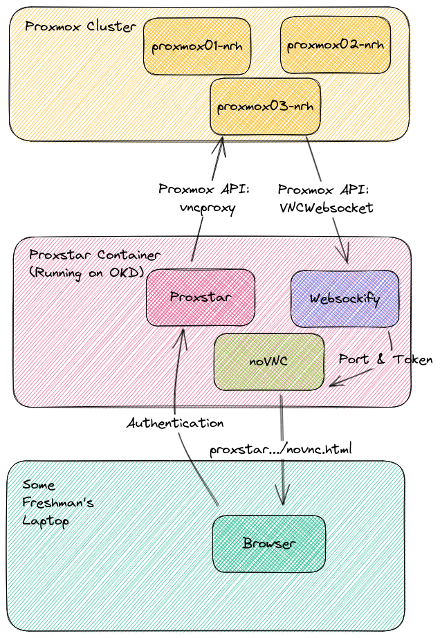 New Proxmox Setup